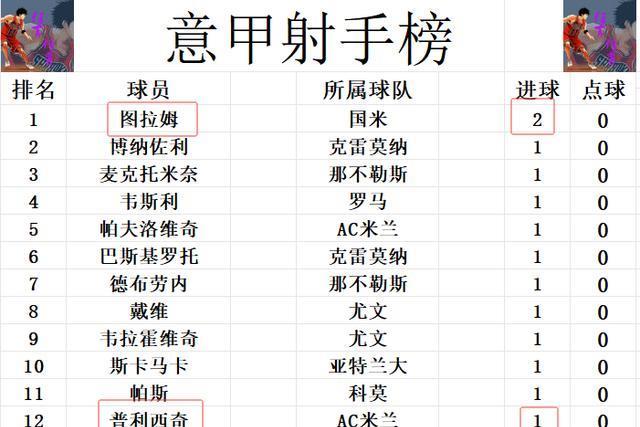 yid, 意甲最新积