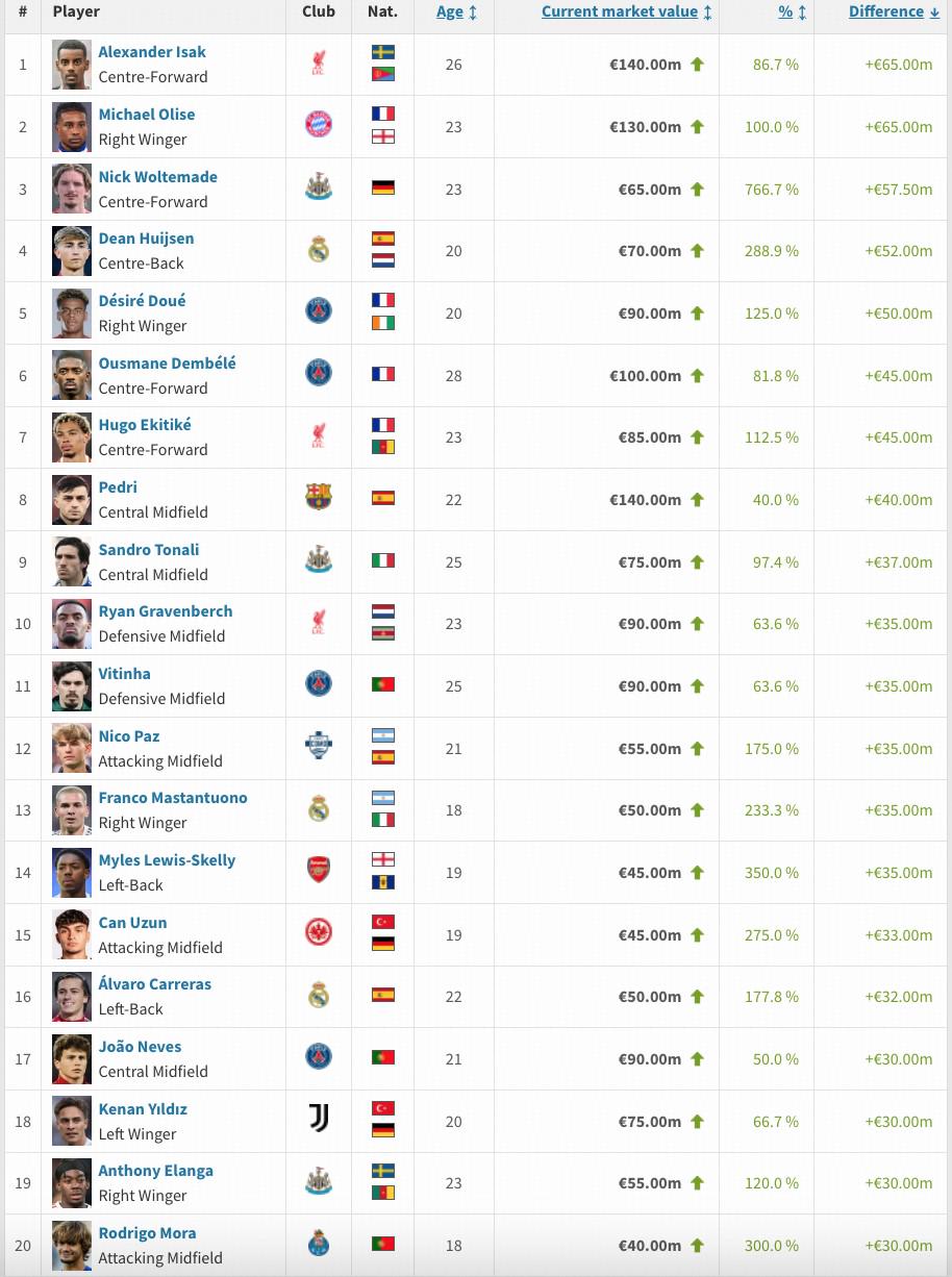 总上涨, 年年初至今, 万欧 总上涨, 年年初至今, 万欧